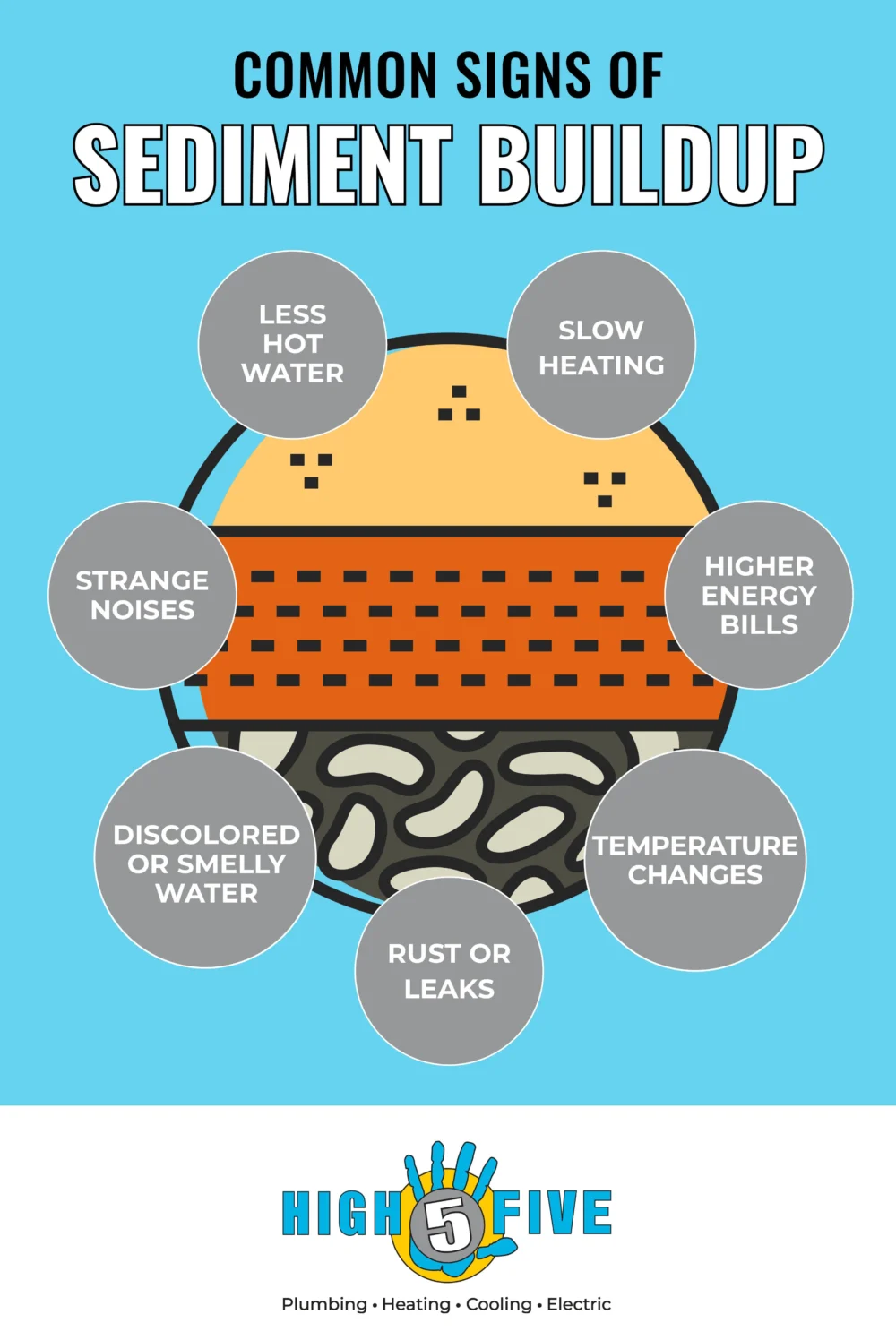 A graphic titled "Common Signs of Water Heater Sediment Buildup" lists: less hot water, slow heating, strange noises, higher energy bills, discolored or smelly water, rust or leaks, and temperature changes. High 5 Plumbing logo at bottom. | High 5 Plumbing, Heating & Cooling
