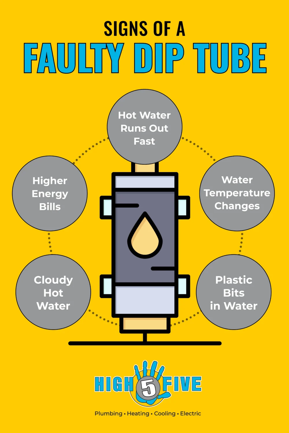 Infographic showing a water heater with five signs of a faulty dip tube: hot water runs out fast, water temperature changes, plastic bits in water, cloudy hot water, and higher energy bills. | High 5 Plumbing, Heating & Cooling
