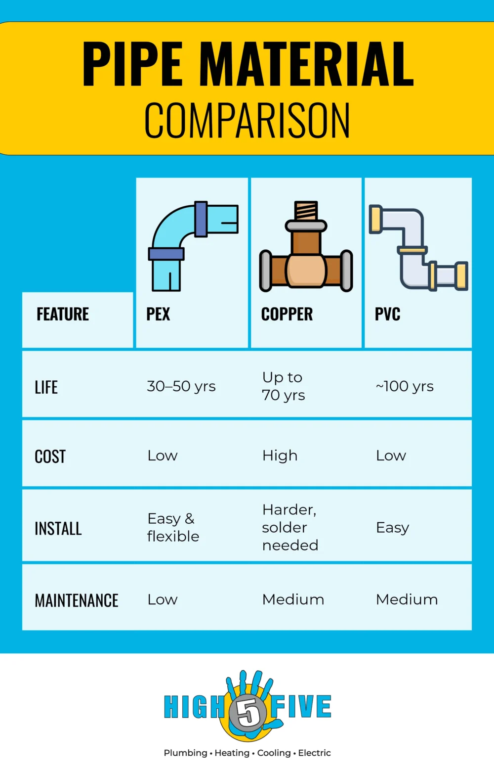 A comparison chart of PEX, copper, and PVC pipes displays their life span, cost, installation difficulty, and maintenance needs. Simple illustrations for each—PEX, copper, and PVC—plus the High Five Plumbing logo complete the look. | High 5 Plumbing, Heating & Cooling