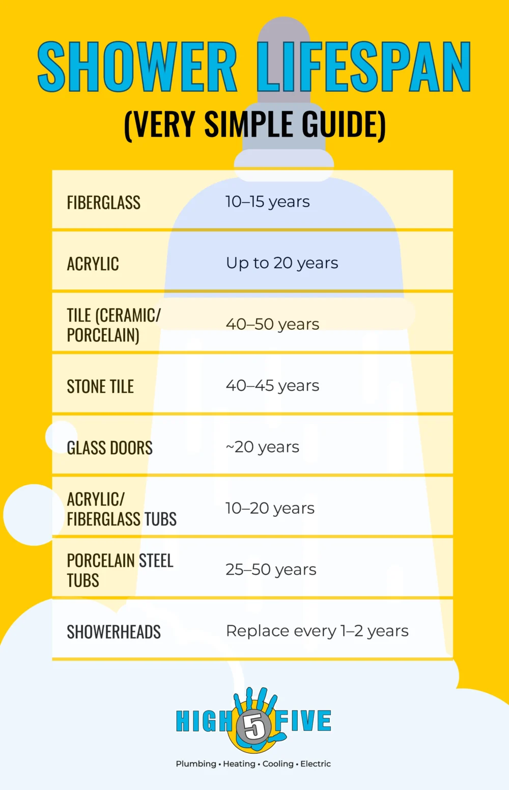 An infographic titled "Shower Lifespan (Very Simple Guide)" highlights average shower life span and shower durability for materials like fiberglass (10–15 years), acrylic (up to 20), tile (40–50), glass doors (~20), and showerheads (1–2). | High 5 Plumbing, Heating & Cooling
